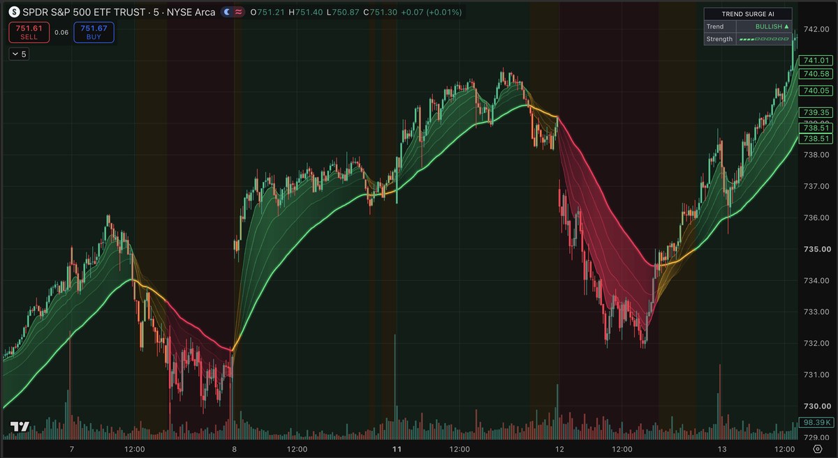Momentum and volume indicator preview on a TradingView chart