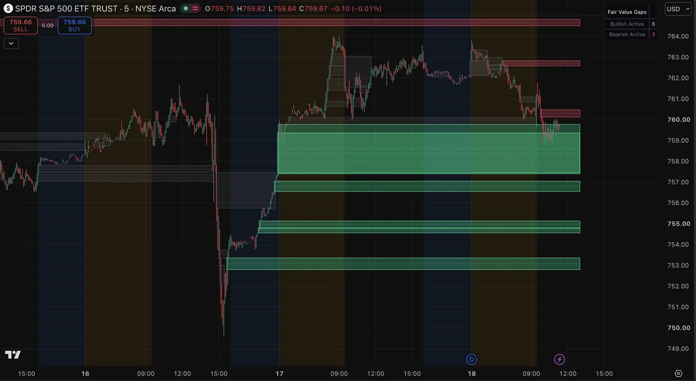 GapAlgo Fair Value Gap Finder on a SPY 5 minute chart
