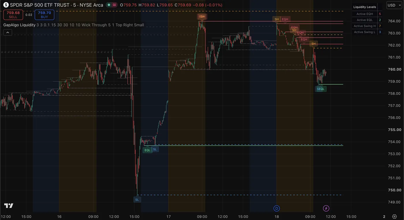 GapAlgo Liquidity Levels on a SPY 5 minute chart