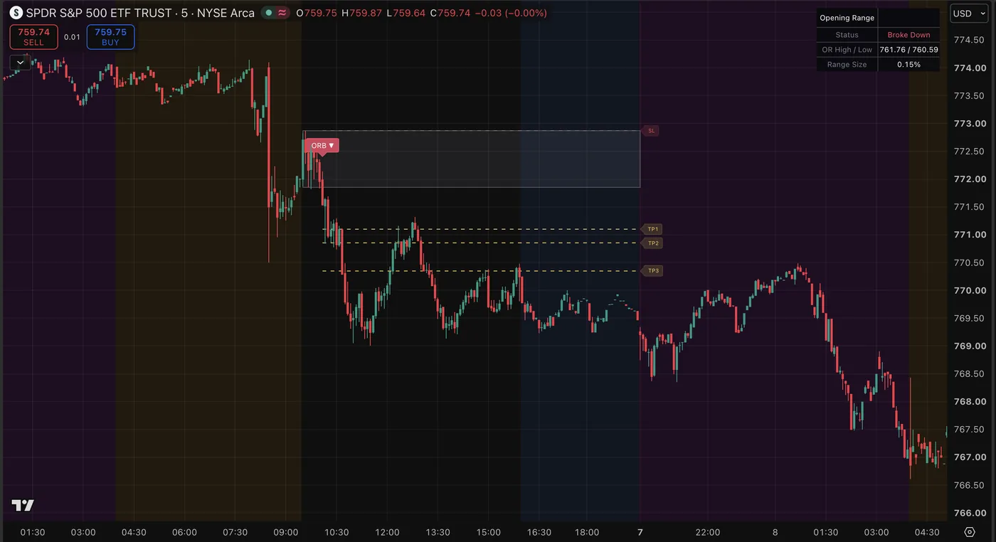 GapAlgo Opening Range Breakout Entries on a SPY 5 minute chart