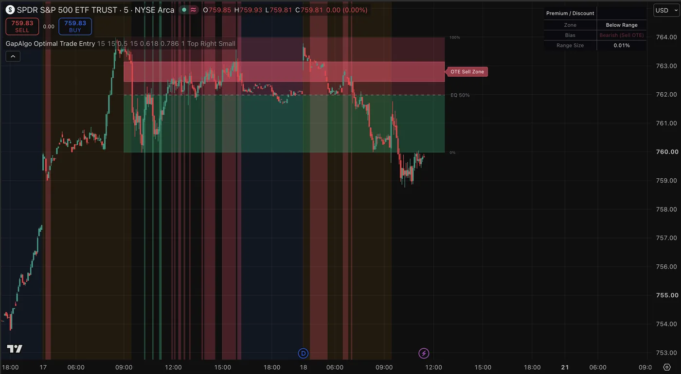 GapAlgo Optimal Trade Entries on a SPY 5 minute chart